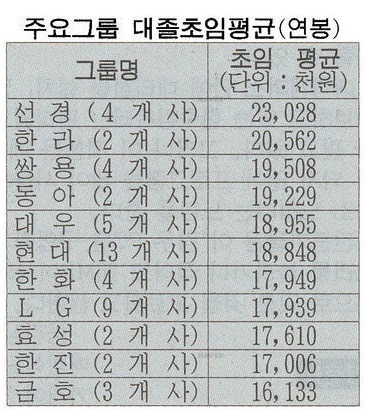 20년전 (1997년) 대졸 신입사원 연봉.jpg | 인스티즈