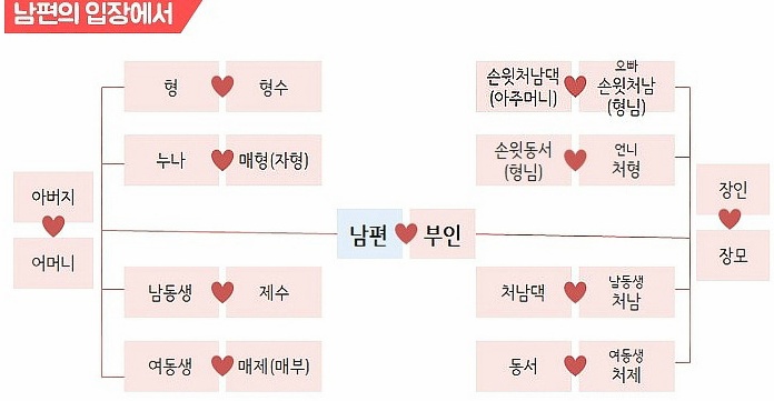 결혼준비 꿀팁!! 헷갈리는 가족간이 호칭정리 | 인스티즈