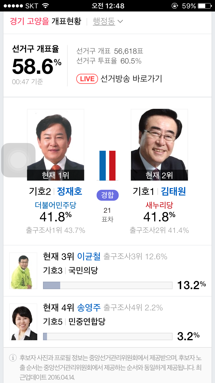 [20대총선] 엎치락 뒤치락 엄청난 초접전! | 인스티즈