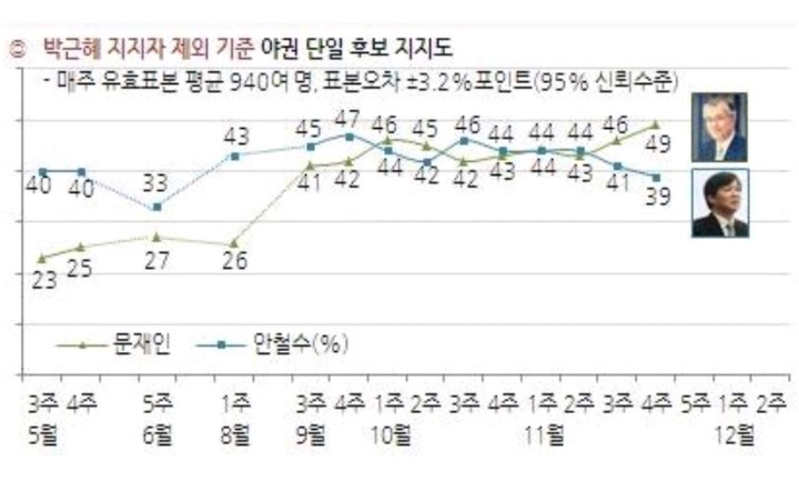 2012대선 여론조사(한국갤럽) | 인스티즈