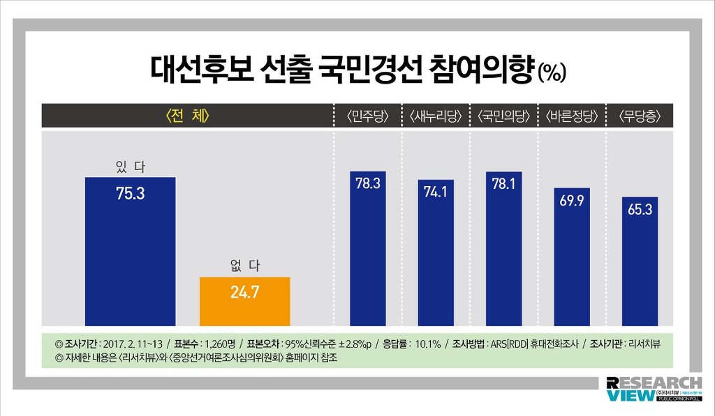 오늘자 리서치뷰 여론조사 [적폐청산70.9％대연정10.2％] | 인스티즈