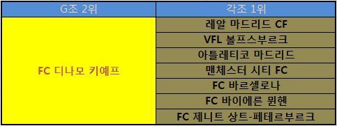 챔피언스리그 팀별로 16강에서 만날 수 있는 상대팀들.jpg | 인스티즈