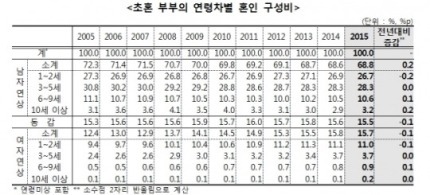 한국인 부부들 나이차별 구성비 | 인스티즈