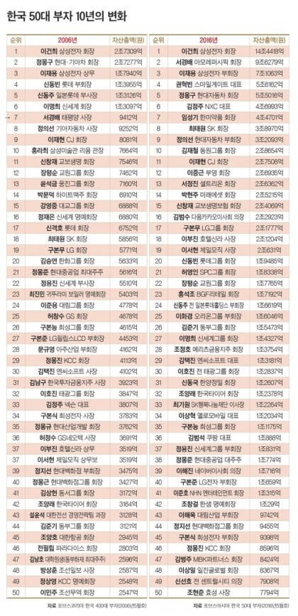 한국 50대부자 10년의 변화 | 인스티즈