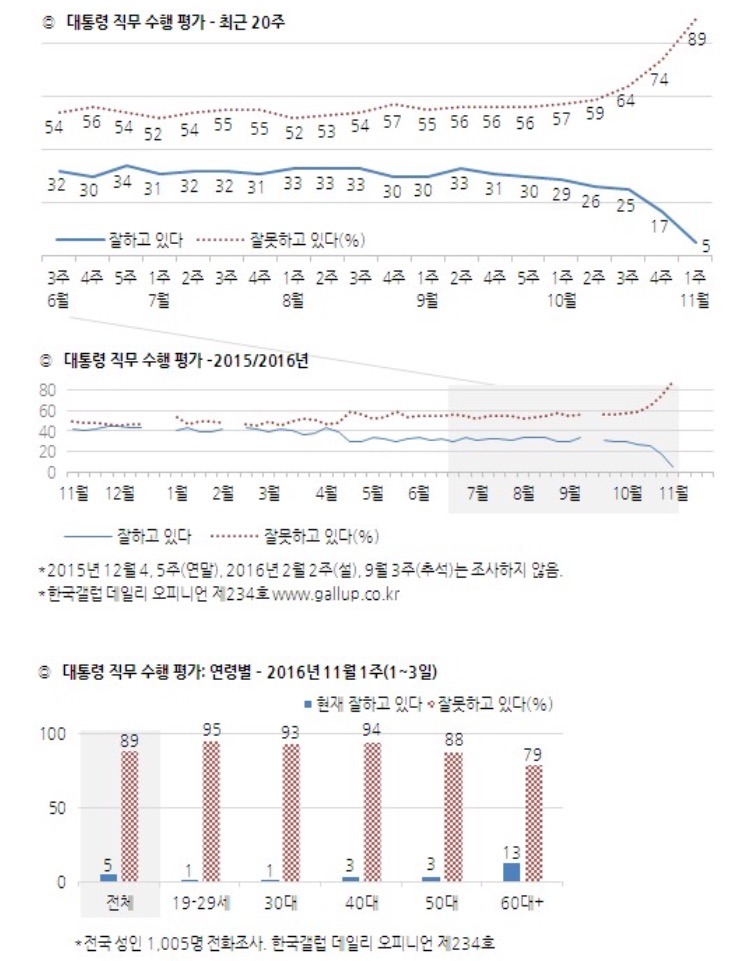 박근혜 역대 대통령 지지율 최저치 한국갤럽 조사 정리 | 인스티즈