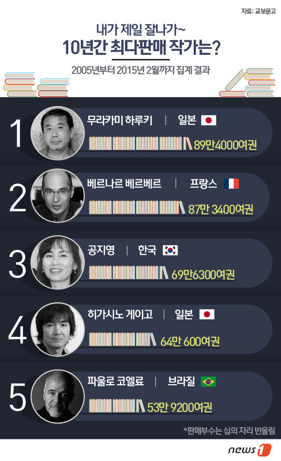 지난 10년간 한국에서 가장 책을 많이 판 작가 | 인스티즈