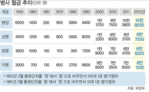2017년 이등병 월급 | 인스티즈