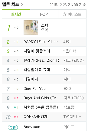 아까부터 역주행하더니 멜론 10위 찍은 신인 걸그룹.jpg | 인스티즈