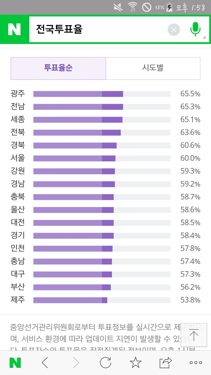 현시각 전국 투표율 | 인스티즈