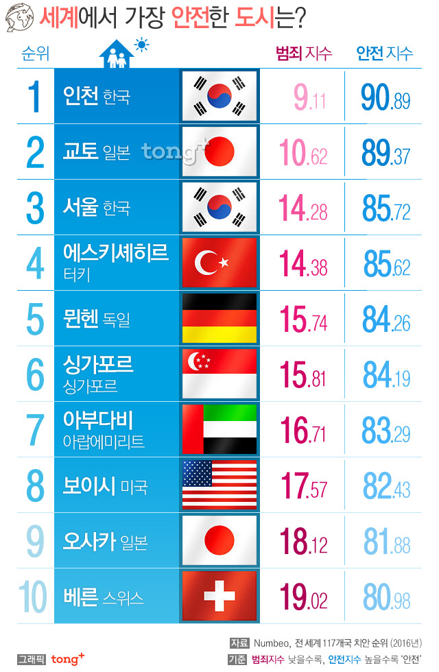 세계에서 가장 안전한 도시 TOP10 | 인스티즈