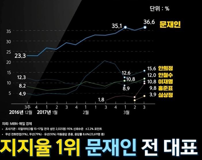 문재인보다 더 지지율 걱정하는 언론 | 인스티즈