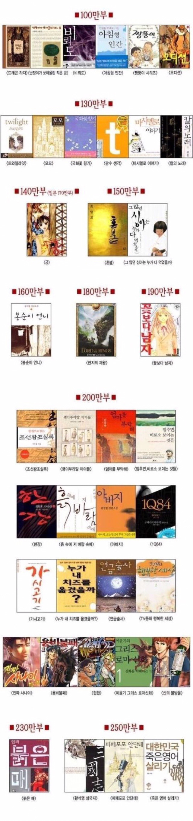 대한민국에서 가장 많이 팔린 책 | 인스티즈