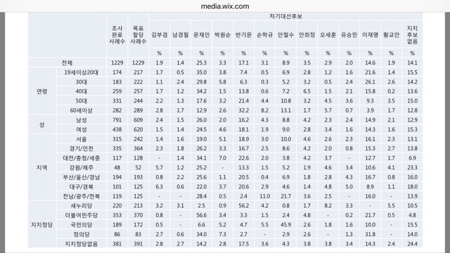대권주자 지지율 변화 상세표+분석 | 인스티즈
