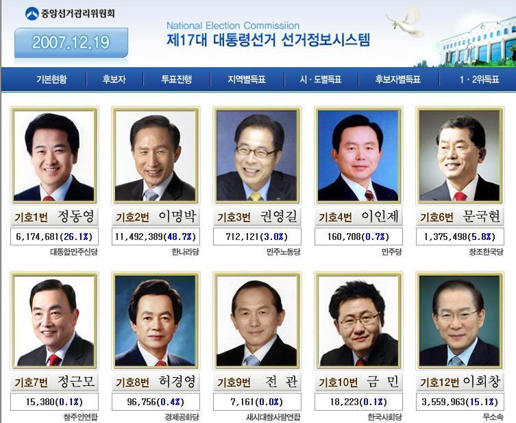 인터넷 여론보고 최소 10%득표율은 나올줄 알았던 대선후보.jpg | 인스티즈