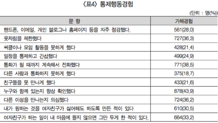 데이트 폭력 남성 가해자가 80프로나 되는 이유 | 인스티즈