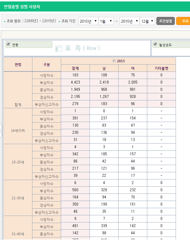 무단횡단 사고비율 남자가 여자보다 더 높다 | 인스티즈