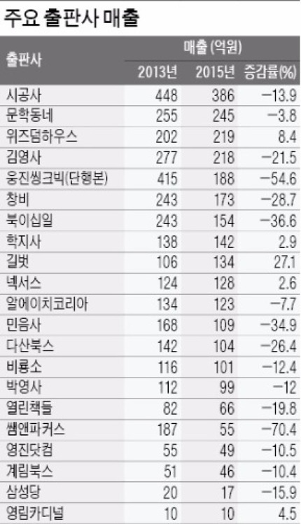 도서정가제 이후 매출변화.jpg | 인스티즈