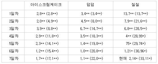 레드벨벳 역대 앨범 초동 판매량 변화 | 인스티즈