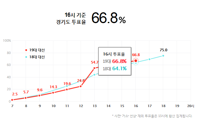 16시 기준 지난 대선보다 투표율 높은 지역과 낮은 지역 | 인스티즈