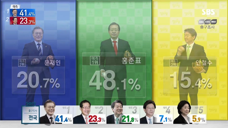 경남, 대구 경북 출구조사 결과 | 인스티즈