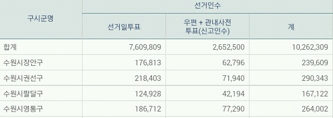 수원시 지역별 투표율로 본 19대 대선 투표율 분석 | 인스티즈