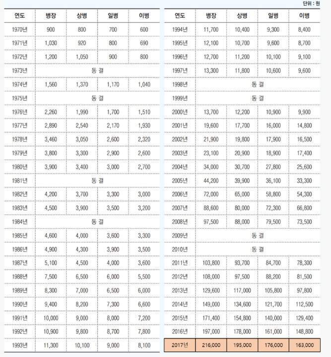 1970년~2017년 군인 월급 | 인스티즈