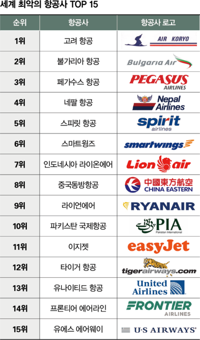 해외여행 갈 때 피해야 할 항공사 | 인스티즈
