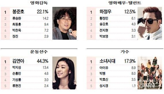 2016 대학생이 선호하는 분야별 인물 | 인스티즈
