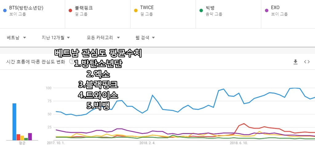 구글 검색량으로 알아보는 K팝 5그룹의 각국의 관심도 | 인스티즈