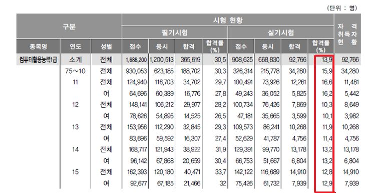 상공회의소에서 가장 합격률이 낮은 자격증.jpg | 인스티즈