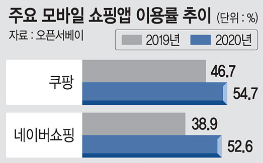 현대백화점 새벽배송시작 (한국기업간 동맹 시작..개싸움 예상에 쿠팡 난감) | 인스티즈