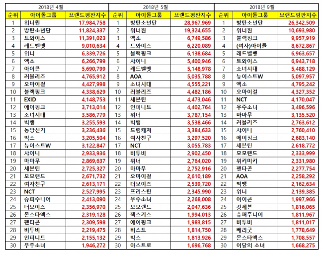[아이돌그룹100대브랜드평판9월빅데이터] 1위 방탄소년단, 2위 워너원, 3위 블랙핑크 | 인스티즈