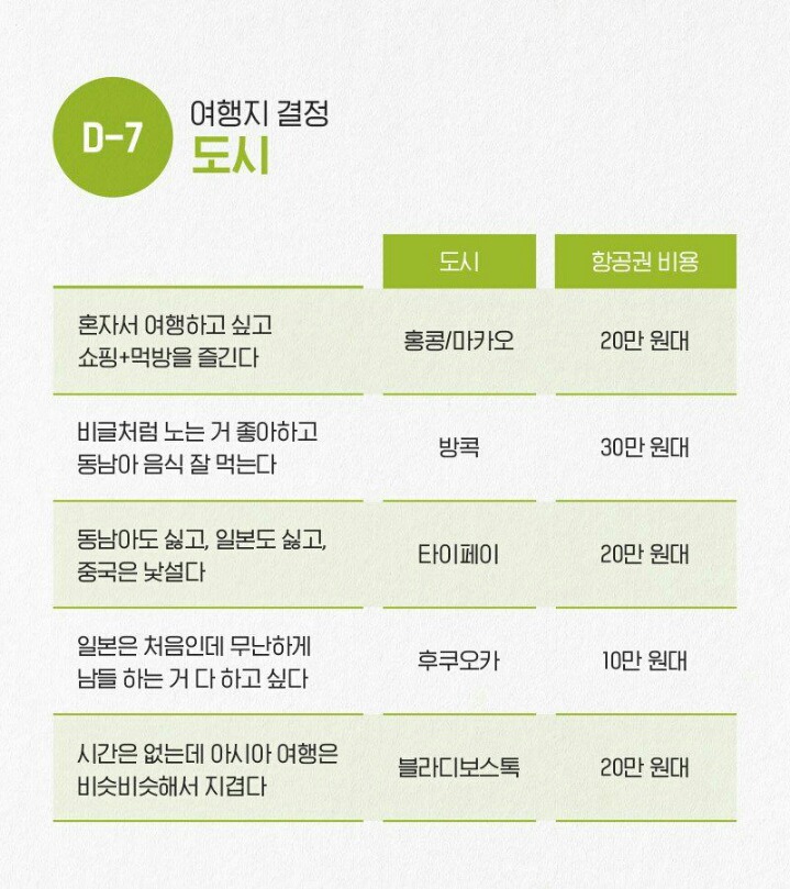 일주일만에 해외여행 준비하는법.jpg | 인스티즈