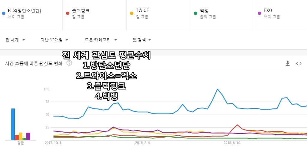 구글 검색량으로 알아보는 K팝 5그룹의 각국의 관심도 | 인스티즈