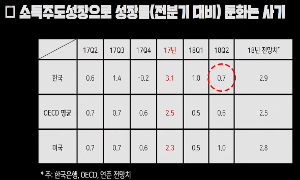 야당과 언론의 '문재인 정부 소득주도경제' 흠집내기.. 도를 넘어도 한참 넘어서 화가나서 쓰는글 | 인스티즈