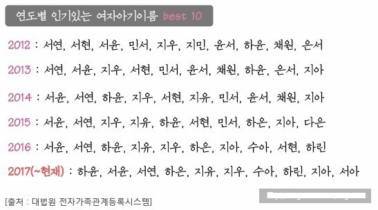 2012~2017 연도별 인기있는 아기이름 | 인스티즈
