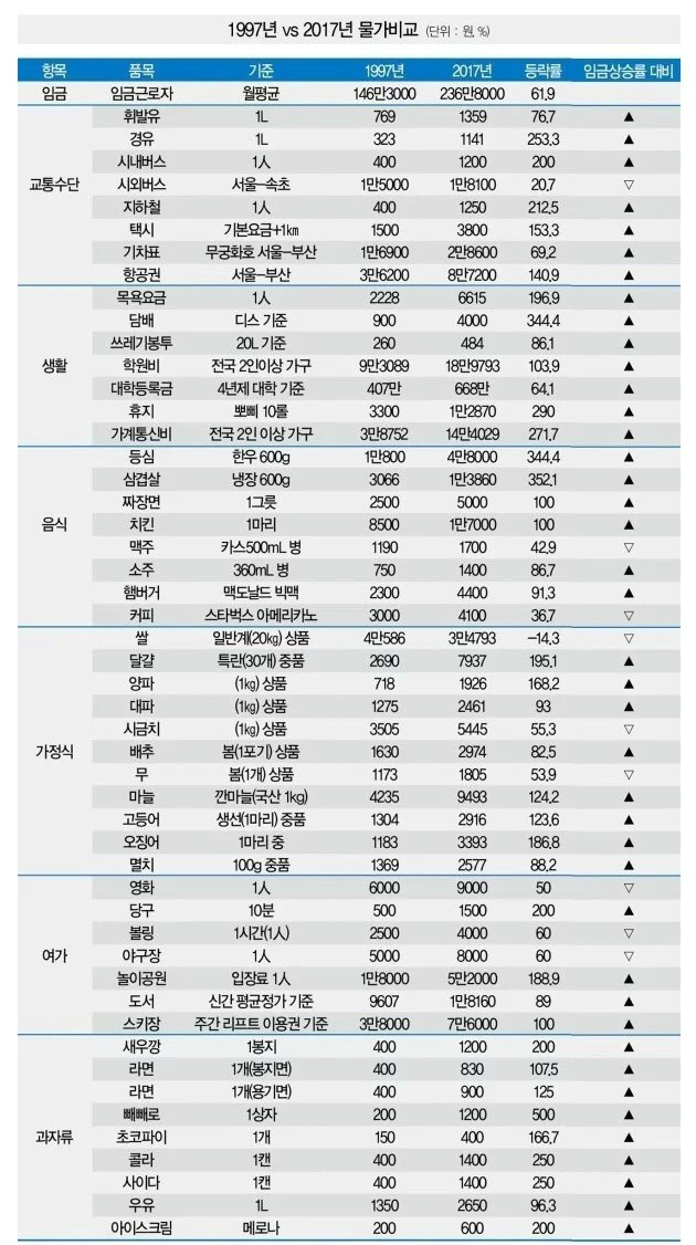 1997년과 2017년 물가 비교 | 인스티즈