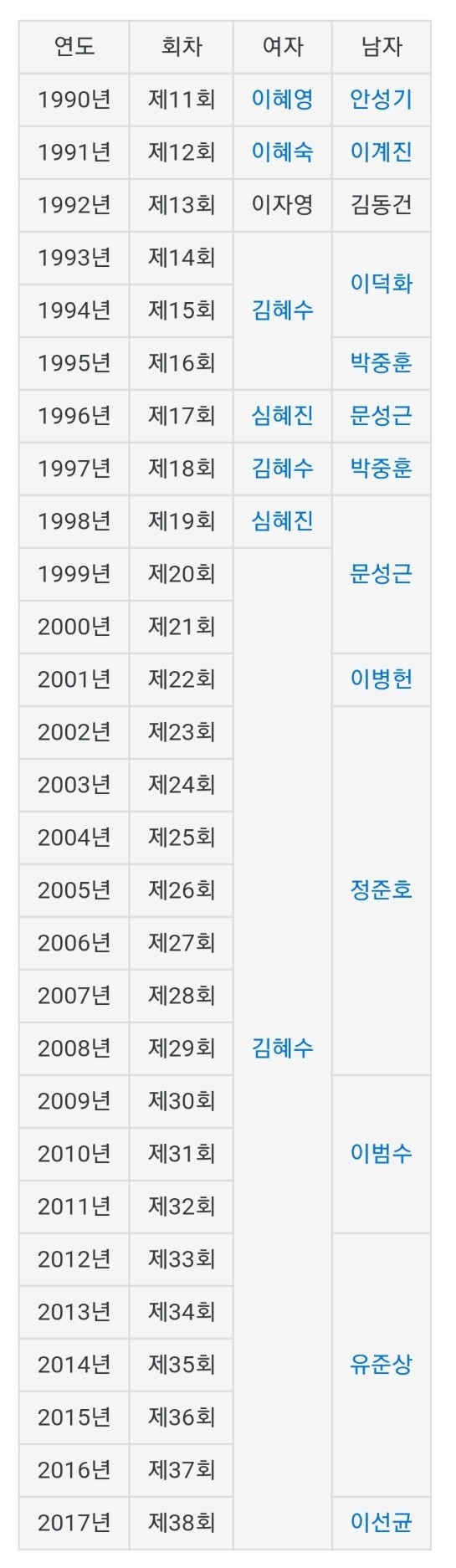 1990년 이후 청룡영화상 MC 목록 | 인스티즈
