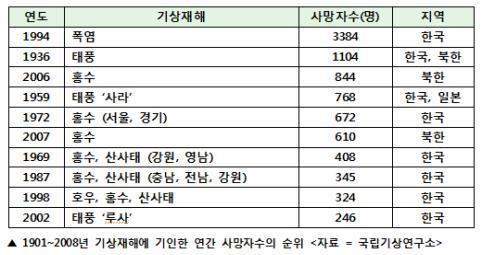 대한민국 역사상 최고로 더웠던 해.jpg | 인스티즈
