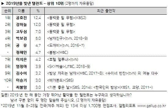 2019년 갤럽 탤런트 부문 top10 | 인스티즈