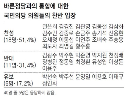 국당 바당 통합 찬반명단.jpg | 인스티즈