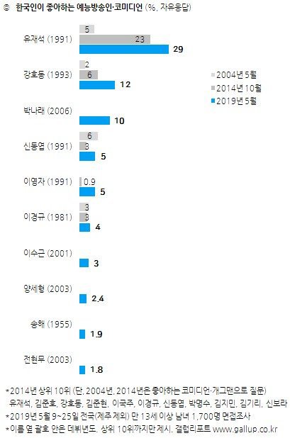 슬럼프 소리 듣다가 부활하는것 같은 유재석의 2019년.jpg | 인스티즈