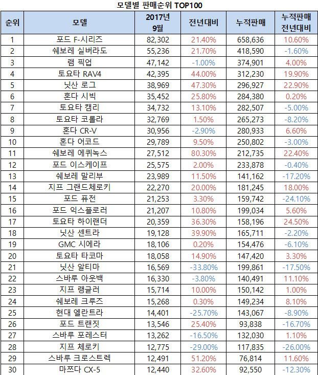 2017년 9월 북미 자동차 판매량 TOP 100 | 인스티즈