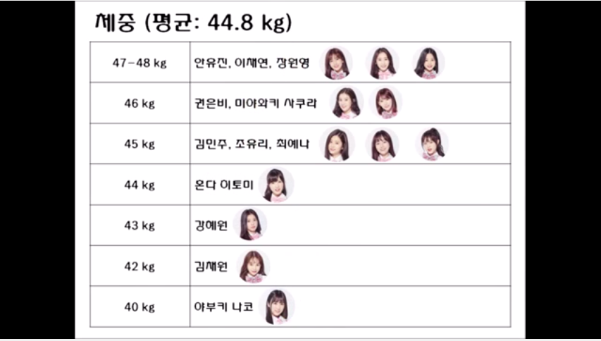 프로듀스48 아이즈원 데뷔 멤버 통계.jpg | 인스티즈