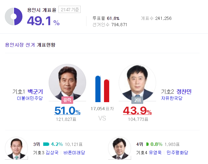 용인시장 개표현황 | 인스티즈