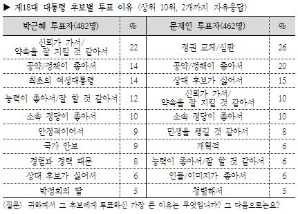 통계로 되돌아보는 지난 18대 대선.jpg | 인스티즈