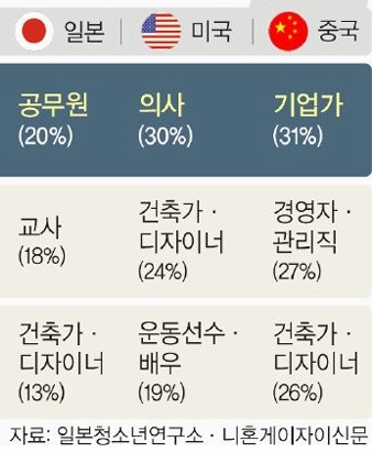 일본 미국 중국 학생들의 장래희망 직업 | 인스티즈