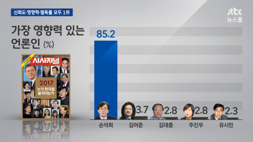 JTBC 뉴스룸과 손석희의 위엄 | 인스티즈