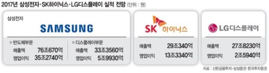  2017년 한국 반도체,디스플레이 업체 실적 전망.jpg | 인스티즈