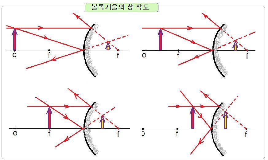 평면거울,볼록, 오목거울 및 렌즈의 상 작도 - (2학년)수업자료 - 숲속의 왕자(전범진 과학사랑)